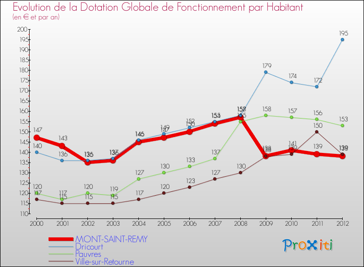 Evolution et montant de la dotation globale de fonctionnement par Habitant pour MONT-SAINT-REMY et les communes proches Comparaison des dotations globales de fonctionnement par habitant pour MONT-SAINT-REMY et les communes voisines