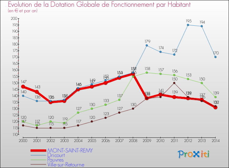 Evolution et montant de la dotation globale de fonctionnement par Habitant pour MONT-SAINT-REMY et les communes proches de 2000 à 2014. Comparaison des dotations globales de fonctionnement par habitant pour MONT-SAINT-REMY et les communes voisines de 2000 à 2014.