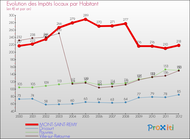 Evolution et montant des impôts locaux par Habitant pour MONT-SAINT-REMY et les communes proches Comparaison des impôts locaux par habitant pour MONT-SAINT-REMY et les communes voisines