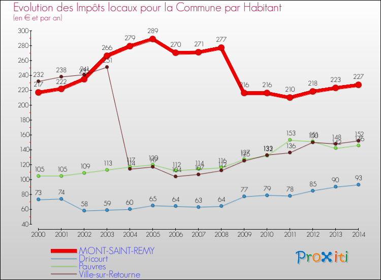 Evolution et montant des impôts locaux par Habitant pour MONT-SAINT-REMY et les communes proches de 2000 à 2014 Comparaison des impôts locaux par habitant pour MONT-SAINT-REMY et les communes voisines de 2000 à 2014
