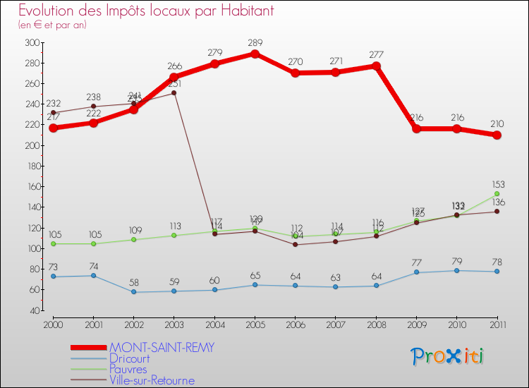 Evolution et montant des impôts locaux par Habitant pour MONT-SAINT-REMY et les communes proches Comparaison des impôts locaux par habitant pour MONT-SAINT-REMY et les communes voisines
