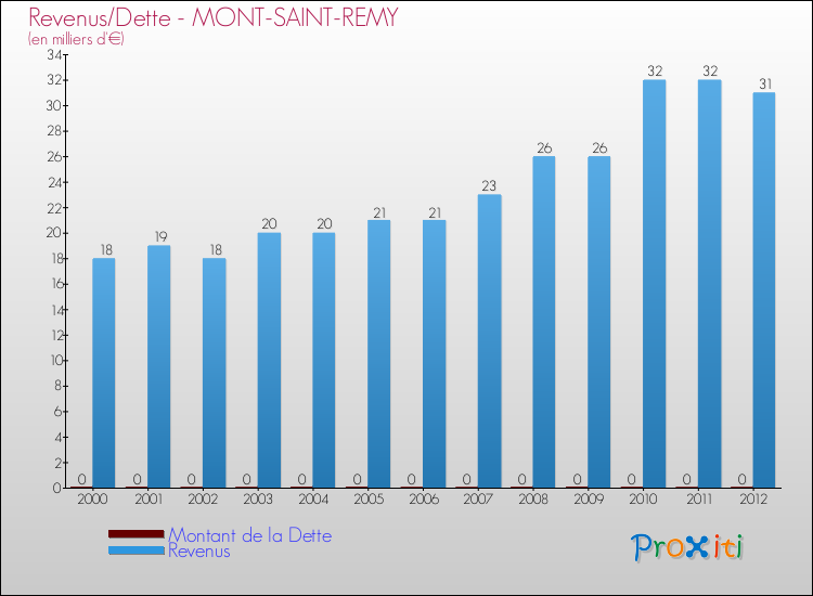 Evolution comparée de la dette et des revenus pour la commune de MONT-SAINT-REMY de 2000 à 2012 Comparaison de la dette et des revenus pour MONT-SAINT-REMY de 2000 à 2012