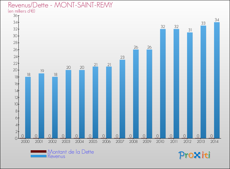 Evolution comparée de la dette et des revenus pour la commune de MONT-SAINT-REMY de 2000 à 2014 Comparaison de la dette et des revenus pour MONT-SAINT-REMY de 2000 à 2014