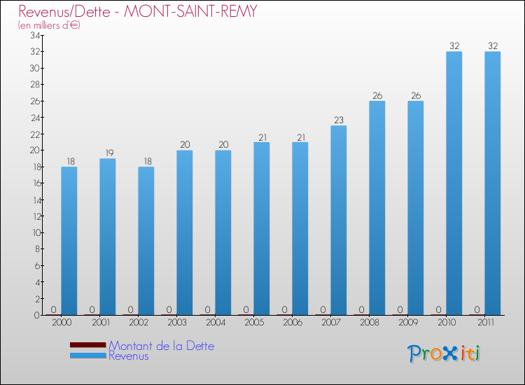 Evolution comparée de la dette et des revenus pour la commune de MONT-SAINT-REMY de 2000 à 2011 Comparaison de la dette et des revenus pour MONT-SAINT-REMY de 2000 à 2011