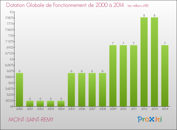 Evolution du montant de la Dotation Globale de Fonctionnement pour la commune de MONT-SAINT-REMY de 2000 à 2014 Evolution du montant de la Dotation Globale de Fonctionnement pour MONT-SAINT-REMY de 2000 à 2014