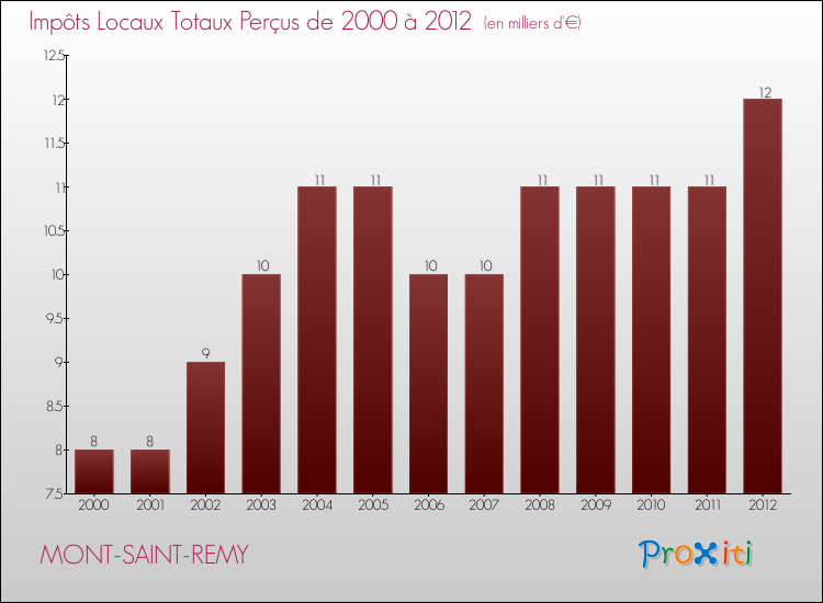 Evolution des Impôts Locaux pour la commune de MONT-SAINT-REMY de 2000 à 2012 Evolution des Impôts Locaux pour MONT-SAINT-REMY de 2000 à 2012