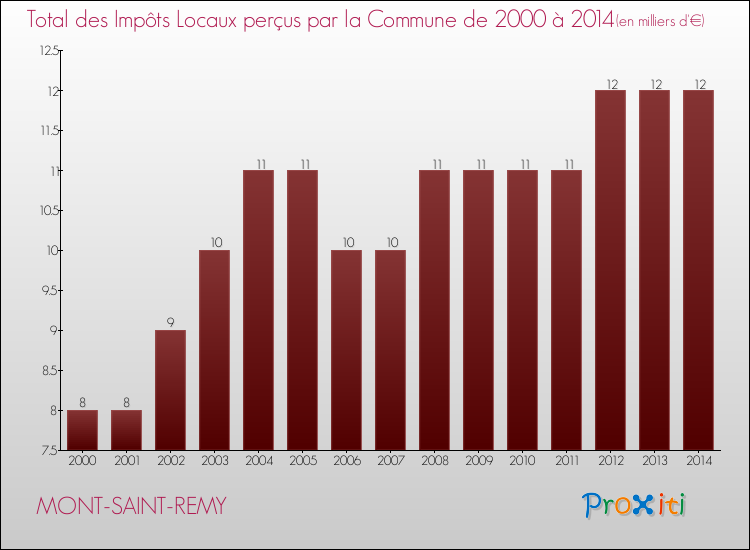 Evolution des Impôts Locaux pour la commune de MONT-SAINT-REMY de 2000 à 2014 Evolution des Impôts Locaux pour MONT-SAINT-REMY de 2000 à 2014