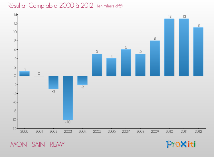 Evolution du résultat comptable pour la commune de MONT-SAINT-REMY de 2000 à 2012 Evolution du résultat comptable pour MONT-SAINT-REMY de 2000 à 2012