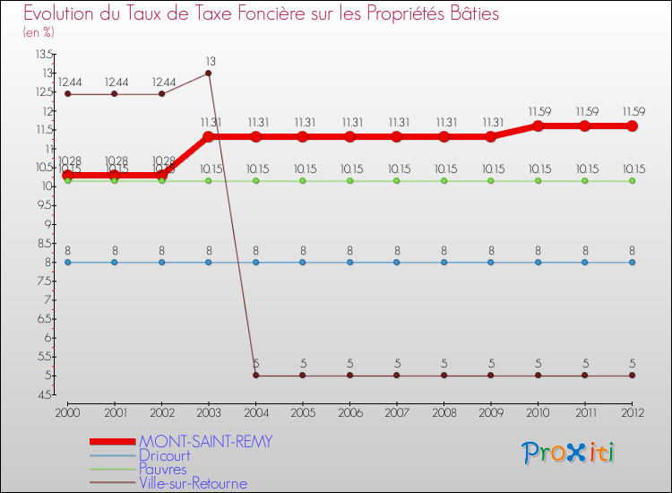 Evolution du taux de la taxe foncière sur le bati pour MONT-SAINT-REMY et les communes proches de 2000 à 2012 Comparaison des taux de taxe foncière sur le bati pour MONT-SAINT-REMY et les communes voisines de 2000 à 2012