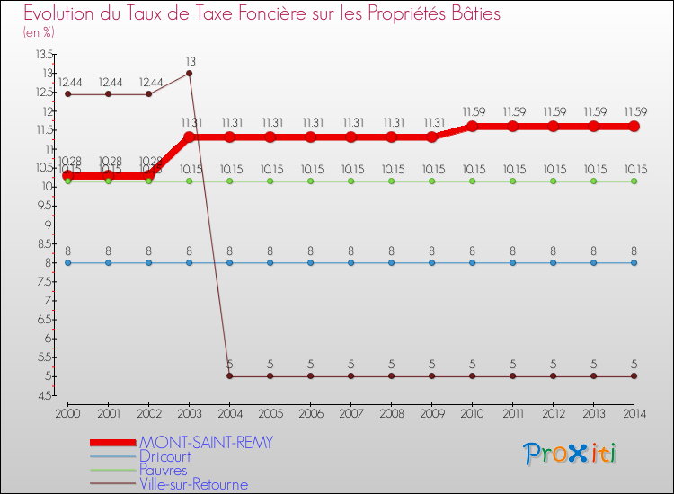 Evolution du taux de la taxe foncière sur le bati pour MONT-SAINT-REMY et les communes proches de 2000 à 2014 Comparaison des taux de taxe foncière sur le bati pour MONT-SAINT-REMY et les communes voisines de 2000 à 2014