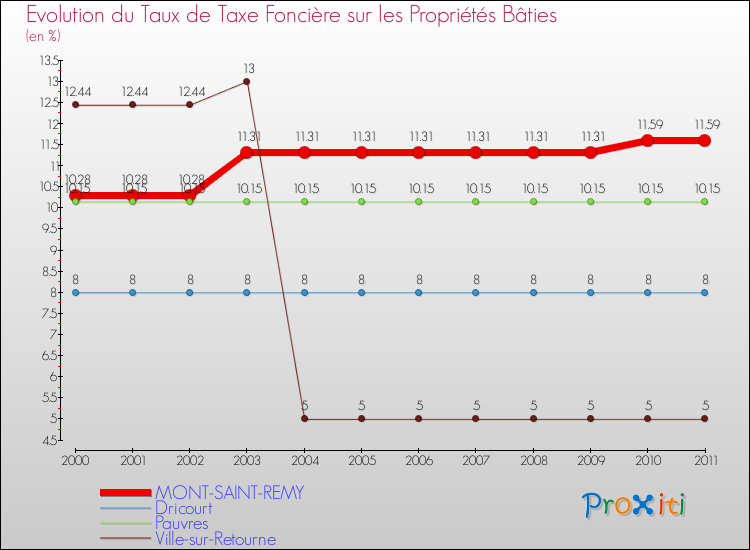 Evolution du taux de la taxe foncière sur le bati pour MONT-SAINT-REMY et les communes proches Comparaison des taux de taxe foncière sur le bati pour MONT-SAINT-REMY et les communes voisines