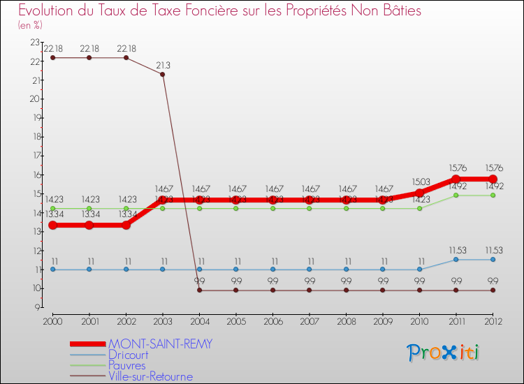 Evolution du taux de la taxe foncière sur les immeubles et terrains non batis pour MONT-SAINT-REMY et les communes proches de 2000 à 2012 Comparaison des taux de la taxe foncière sur les immeubles et terrains non batis pour MONT-SAINT-REMY et les communes voisines de 2000 à 2012