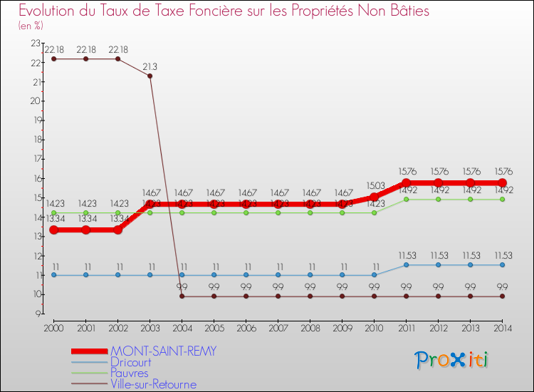 Evolution du taux de la taxe foncière sur les immeubles et terrains non batis pour MONT-SAINT-REMY et les communes proches de 2000 à 2014 Comparaison des taux de la taxe foncière sur les immeubles et terrains non batis pour MONT-SAINT-REMY et les communes voisines de 2000 à 2014