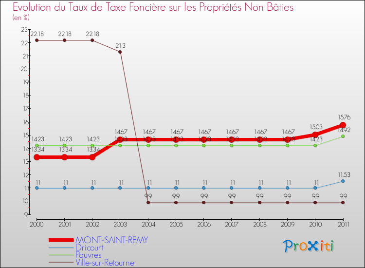 Evolution du taux de la taxe foncière sur les immeubles et terrains non batis pour MONT-SAINT-REMY et les communes proches Comparaison des taux de la taxe foncière sur les immeubles et terrains non batis pour MONT-SAINT-REMY et les communes voisines