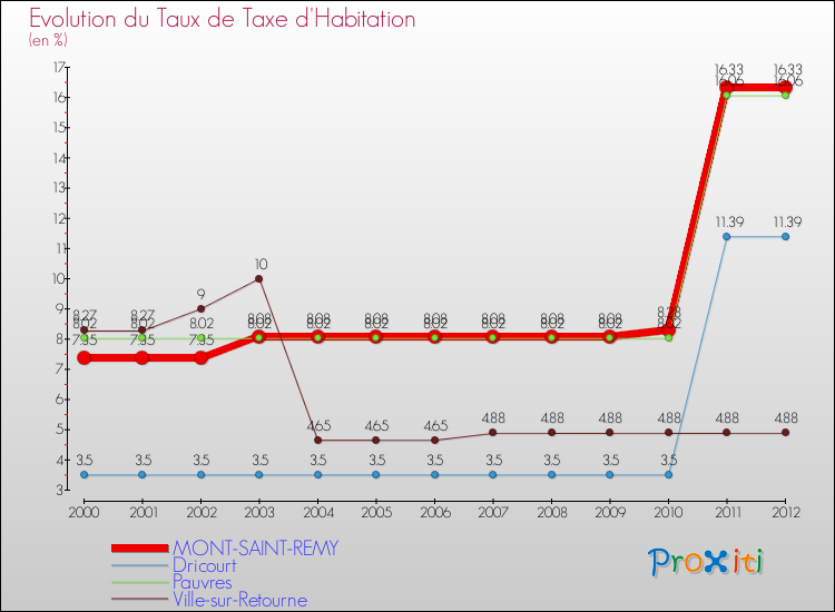 Evolution du taux de la taxe d'habitation pour MONT-SAINT-REMY et les communes proches Comparaison des taux de la taxe d'habitation pour MONT-SAINT-REMY et les communes voisines