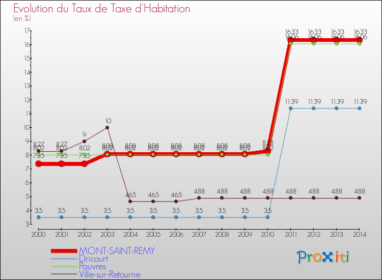 Evolution du taux de la taxe d'habitation pour MONT-SAINT-REMY et les communes proches de 2000 à 2014 Comparaison des taux de la taxe d'habitation pour MONT-SAINT-REMY et les communes voisines de 2000 à 2014