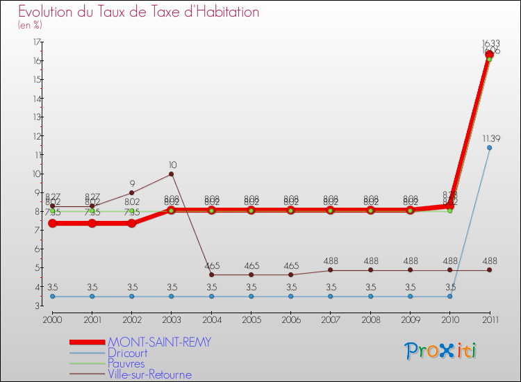Evolution du taux de la taxe d'habitation pour MONT-SAINT-REMY et les communes proches Comparaison des taux de la taxe d'habitation pour MONT-SAINT-REMY et les communes voisines