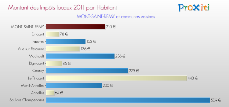 Montant des impôts locaux par Habitant pour MONT-SAINT-REMY et les communes proches Comparaison des impôts locaux par habitant pour MONT-SAINT-REMY et les communes voisines