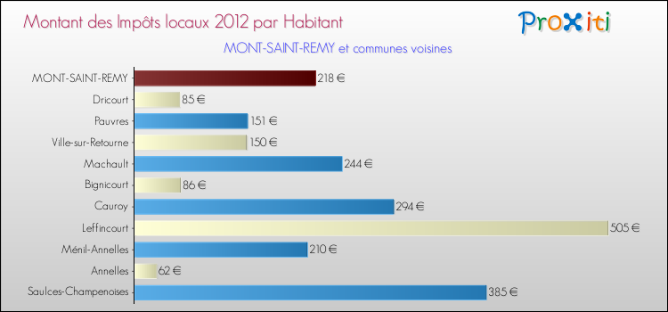 Montant des impôts locaux par Habitant pour MONT-SAINT-REMY et les communes proches Comparaison des impôts locaux par habitant pour MONT-SAINT-REMY et les communes voisines
