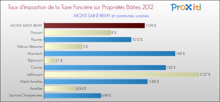 Taux d'imposition de la taxe foncière sur le bati 2012 pour MONT-SAINT-REMY et les communes proches Comparaison des taux d'imposition de la taxe foncière sur le bati 2012 pour MONT-SAINT-REMY et les communes voisines