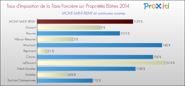 Taux d'imposition de la taxe foncière sur le bati 2014 pour MONT-SAINT-REMY et les communes proches Comparaison des taux d'imposition de la taxe foncière sur le bati 2014 pour MONT-SAINT-REMY et les communes voisines