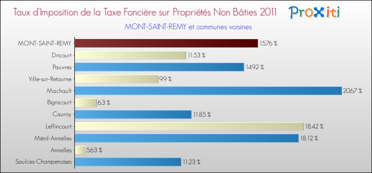 Taux d'imposition de la taxe foncière sur les immeubles et terrains non batis 2011 pour MONT-SAINT-REMY et les communes proches Comparaison des taux d'imposition de la taxe foncière sur les immeubles et terrains non batis 2011 pour MONT-SAINT-REMY et les communes voisines