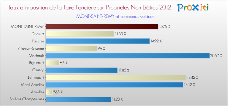 Taux d'imposition de la taxe foncière sur les immeubles et terrains non batis 2012 pour MONT-SAINT-REMY et les communes proches Comparaison des taux d'imposition de la taxe foncière sur les immeubles et terrains non batis 2012 pour MONT-SAINT-REMY et les communes voisines