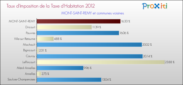 Taux d'imposition de la taxe d'habitation 2012 pour MONT-SAINT-REMY et les communes proches Comparaison des taux d'imposition de la taxe d'habitation 2012 pour MONT-SAINT-REMY et les communes voisines