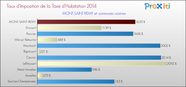 Taux d'imposition de la taxe d'habitation 2014 pour MONT-SAINT-REMY et les communes proches Comparaison des taux d'imposition de la taxe d'habitation 2014 pour MONT-SAINT-REMY et les communes voisines