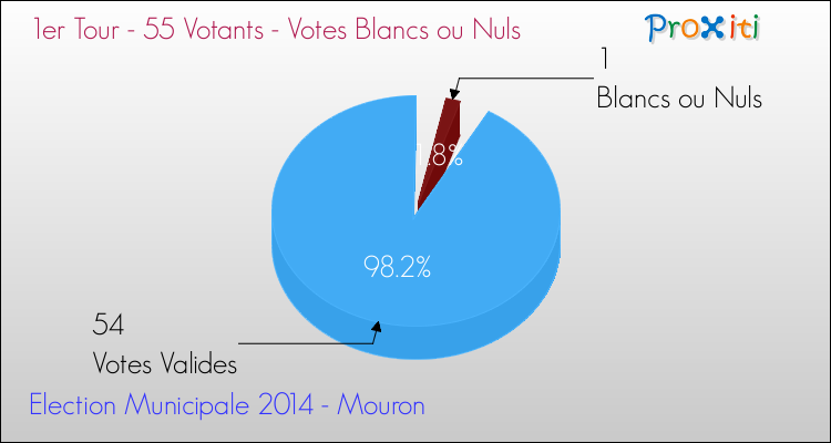 Votes blancs ou nuls au 1er Tour des Elections Municipales 2014 de la commune de Mouron Elections Municipales 2014 - Votes blancs ou nuls au 1er Tour pour la commune de Mouron
