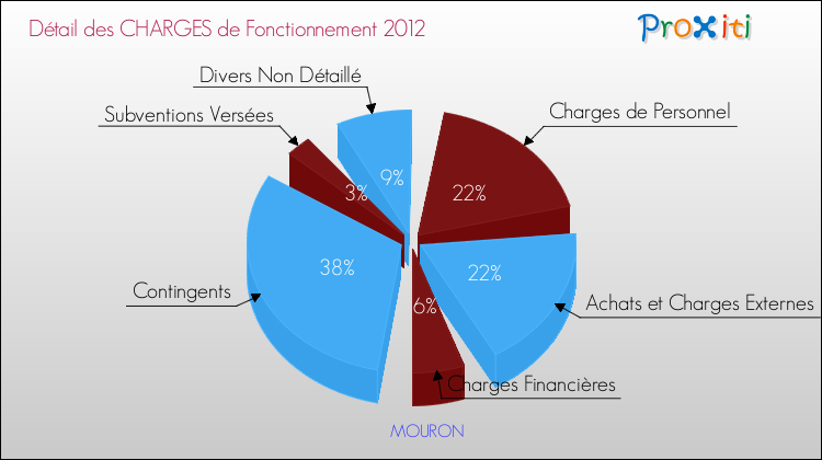 Décomposition des Charges de Fonctionnement 2012 de la commune de MOURON Charges de Fonctionnement 2012 pour la commune de MOURON