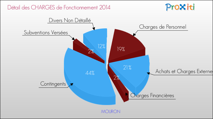 Décomposition des Charges de Fonctionnement 2014 de la commune de MOURON Charges de Fonctionnement 2014 pour la commune de MOURON
