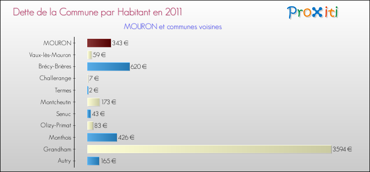 Dette par habitant de la commune en 2011 pour MOURON et les communes proches Comparaison de la dette par habitant de la commune en 2011 pour MOURON et les communes voisines