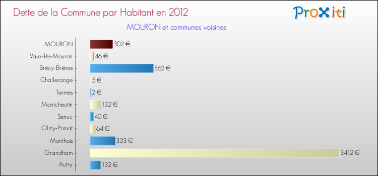 Dette par habitant de la commune en 2012 pour MOURON et les communes proches Comparaison de la dette par habitant de la commune en 2012 pour MOURON et les communes voisines