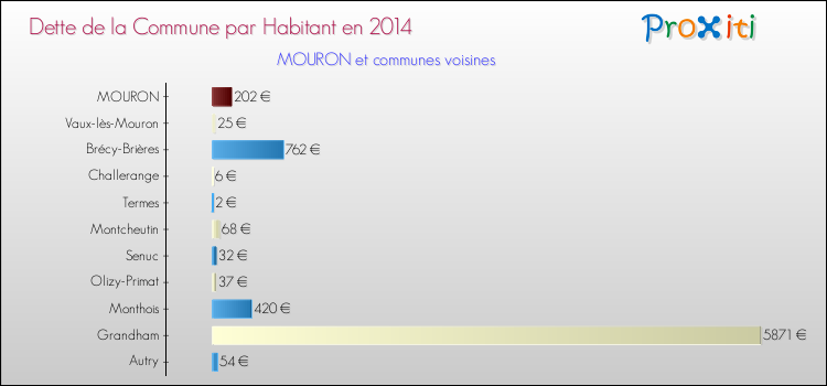Dette par habitant de la commune en 2014 pour MOURON et les communes proches Comparaison de la dette par habitant de la commune en 2014 pour MOURON et les communes voisines
