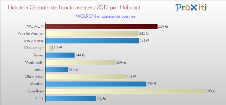 Montant des dotations globales de fonctionnement DGF par Habitant pour MOURON et les communes proches Comparaison des des dotations globales de fonctionnement DGF par habitant pour MOURON et les communes voisines
