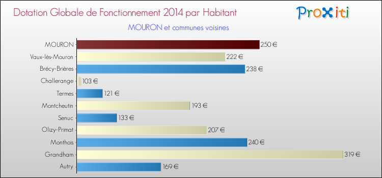 Montant des dotations globales de fonctionnement DGF par Habitant pour MOURON et les communes proches en 2014. Comparaison des des dotations globales de fonctionnement DGF par habitant pour MOURON et les communes voisines en 2014.