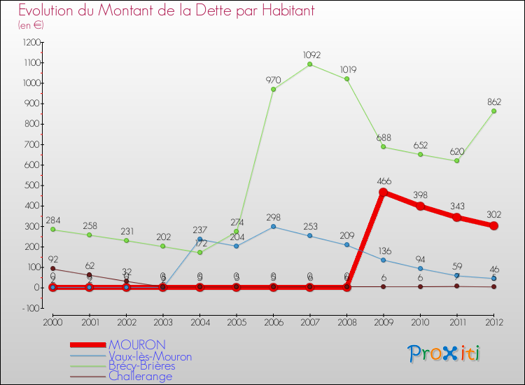 Evolution de la dette par habitant pour la commune de MOURON et les communes proches de 2000 à 2012 Comparaison de la dette par habitant pour MOURON et les communes voisines de 2000 à 2012