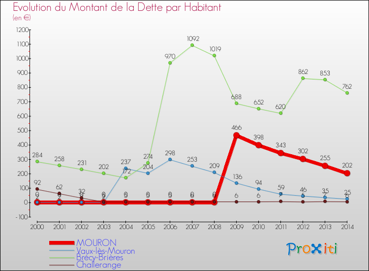 Evolution de la dette par habitant pour la commune de MOURON et les communes proches de 2000 à 2014 Comparaison de la dette par habitant pour MOURON et les communes voisines de 2000 à 2014