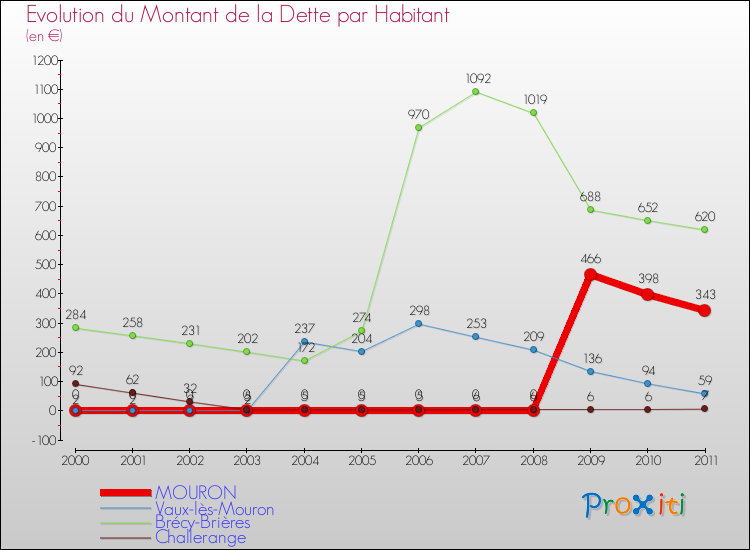 Evolution de la dette par habitant pour la commune de MOURON et les communes proches Comparaison de la dette par habitant pour MOURON et les communes voisines