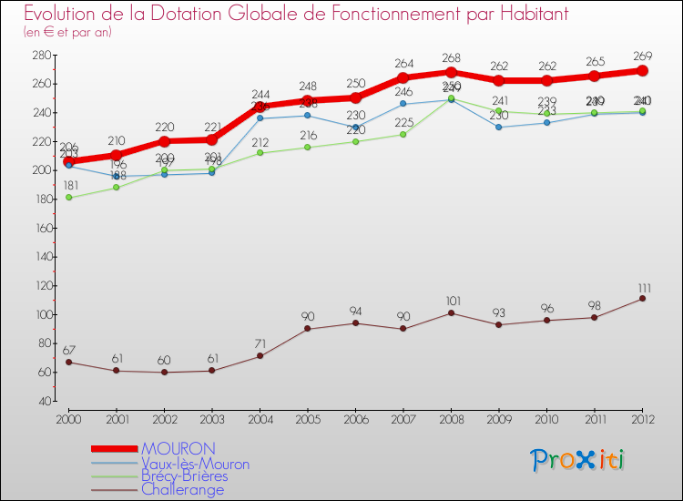 Evolution et montant de la dotation globale de fonctionnement par Habitant pour MOURON et les communes proches Comparaison des dotations globales de fonctionnement par habitant pour MOURON et les communes voisines