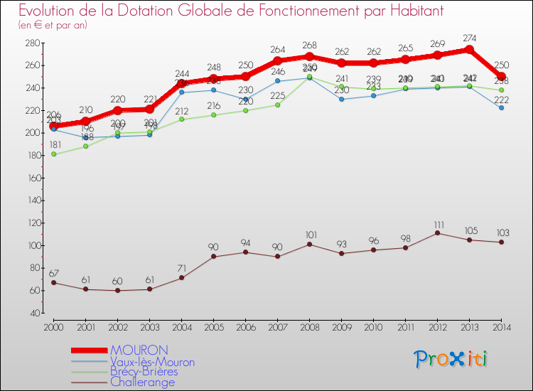 Evolution et montant de la dotation globale de fonctionnement par Habitant pour MOURON et les communes proches de 2000 à 2014. Comparaison des dotations globales de fonctionnement par habitant pour MOURON et les communes voisines de 2000 à 2014.