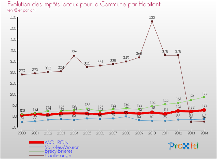 Evolution et montant des impôts locaux par Habitant pour MOURON et les communes proches de 2000 à 2014 Comparaison des impôts locaux par habitant pour MOURON et les communes voisines de 2000 à 2014