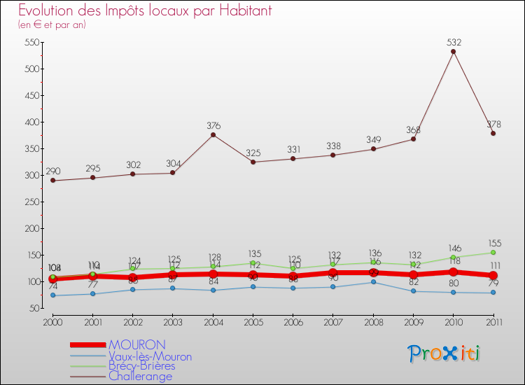 Evolution et montant des impôts locaux par Habitant pour MOURON et les communes proches Comparaison des impôts locaux par habitant pour MOURON et les communes voisines