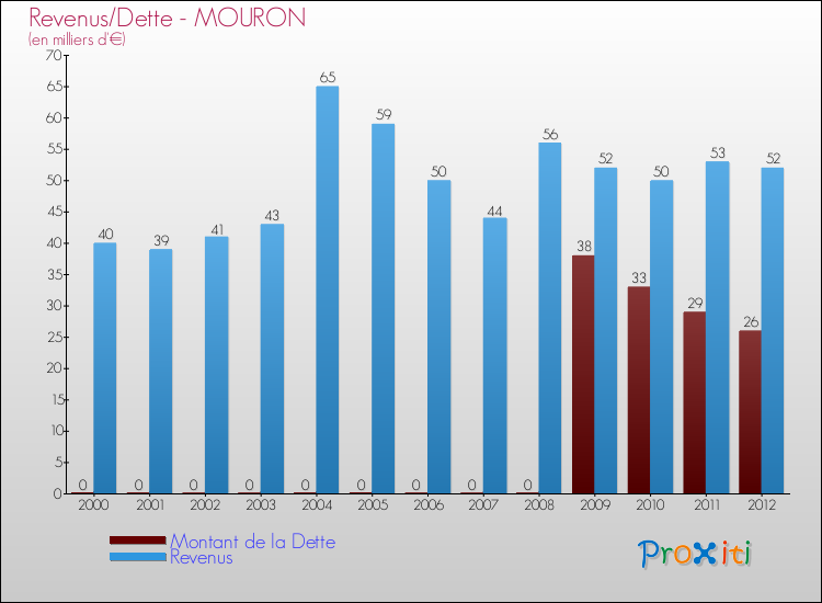 Evolution comparée de la dette et des revenus pour la commune de MOURON de 2000 à 2012 Comparaison de la dette et des revenus pour MOURON de 2000 à 2012