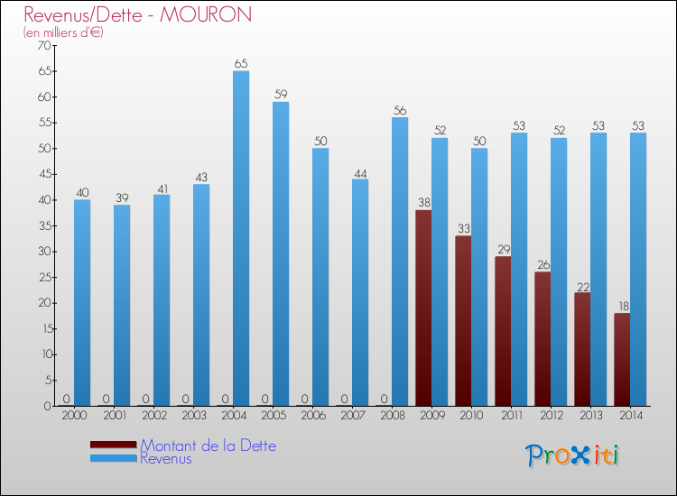 Evolution comparée de la dette et des revenus pour la commune de MOURON de 2000 à 2014 Comparaison de la dette et des revenus pour MOURON de 2000 à 2014