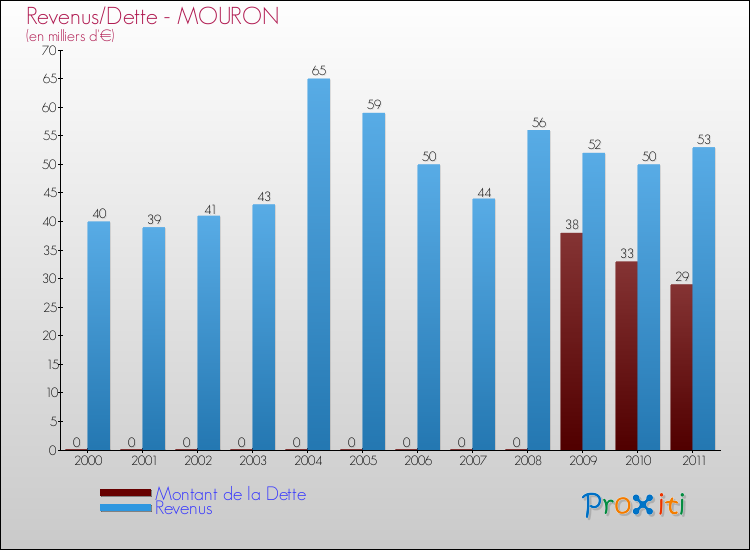 Evolution comparée de la dette et des revenus pour la commune de MOURON de 2000 à 2011 Comparaison de la dette et des revenus pour MOURON de 2000 à 2011