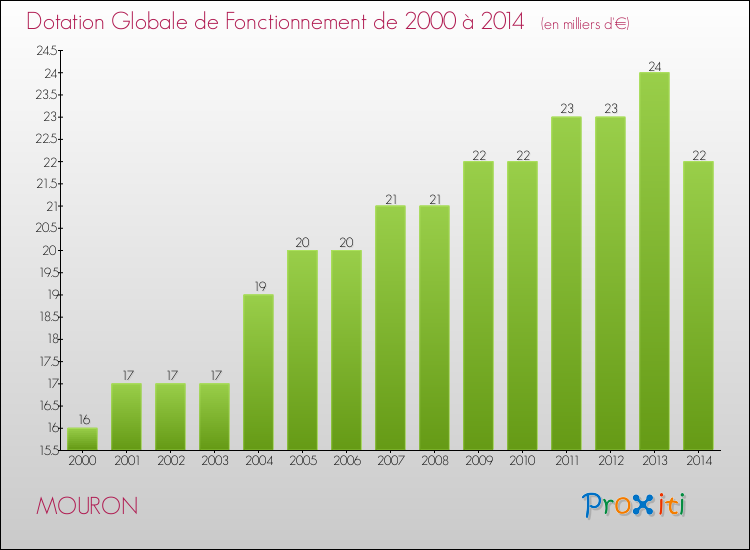 Evolution du montant de la Dotation Globale de Fonctionnement pour la commune de MOURON de 2000 à 2014 Evolution du montant de la Dotation Globale de Fonctionnement pour MOURON de 2000 à 2014