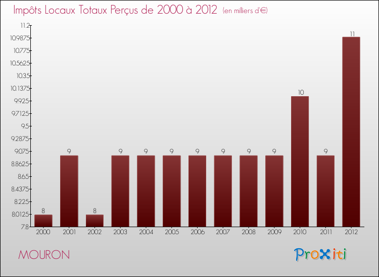 Evolution des Impôts Locaux pour la commune de MOURON de 2000 à 2012 Evolution des Impôts Locaux pour MOURON de 2000 à 2012