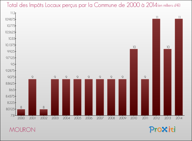 Evolution des Impôts Locaux pour la commune de MOURON de 2000 à 2014 Evolution des Impôts Locaux pour MOURON de 2000 à 2014